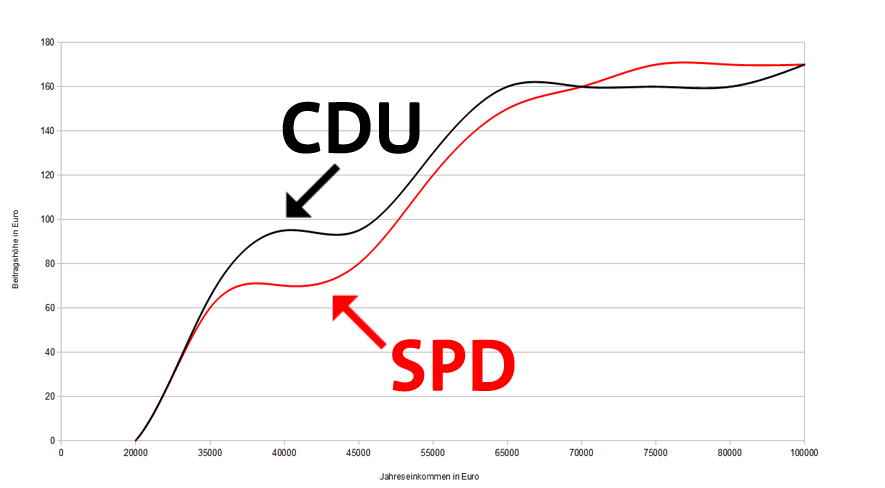 Grafik zeigt: CDU und FDP belasten kleine und mittlere Einkommen deutlich